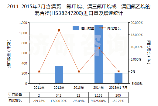 2011-2015年7月含溴氯二氟甲烷、溴三氟甲烷或二溴四氟乙烷的混合物(HS38247200)進(jìn)口量及增速統(tǒng)計(jì)